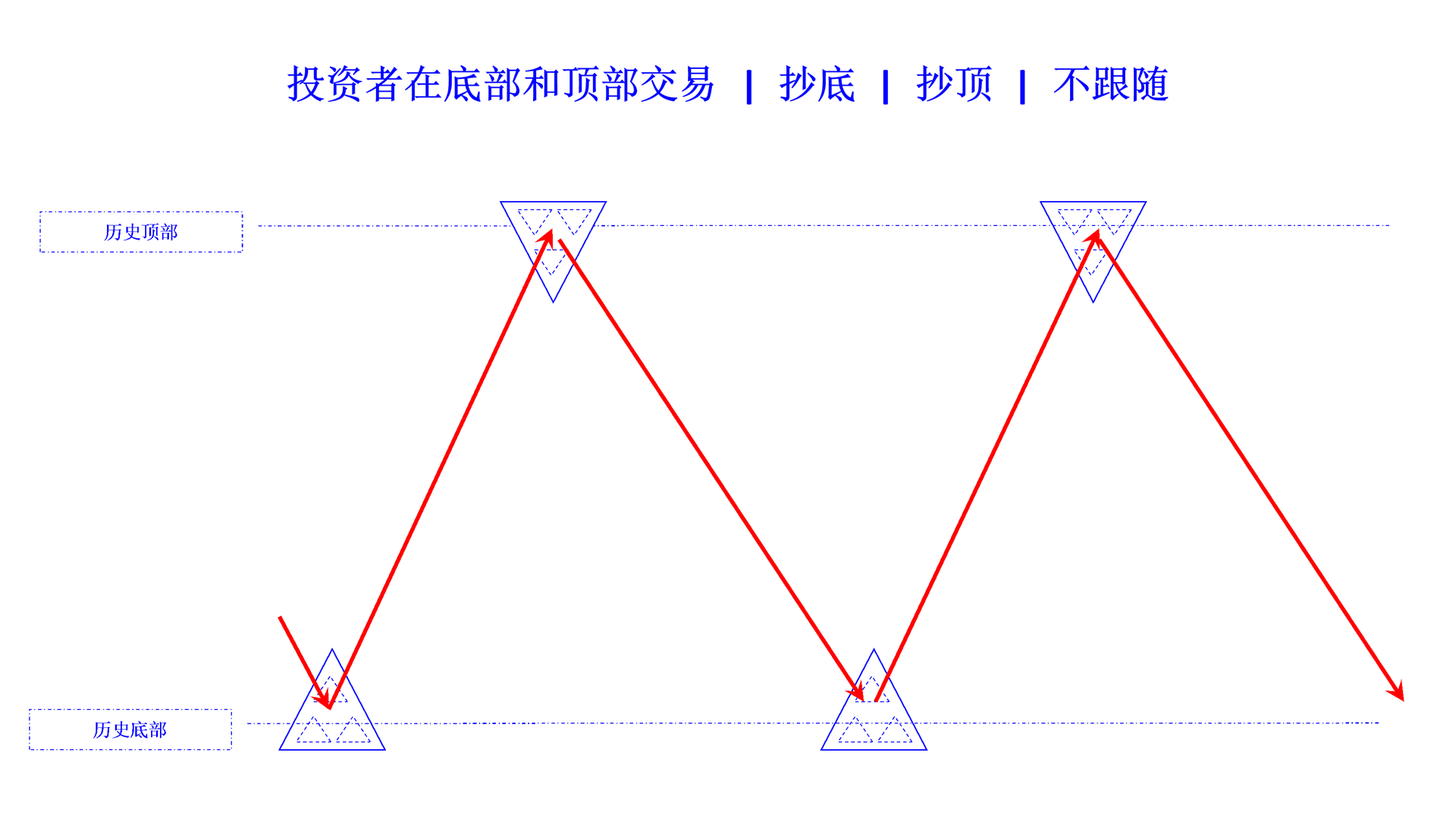 investors trade at the bottom and top not trade follow cn